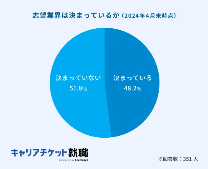 4.やりたい仕事や向いている仕事がわからないからのイメージ