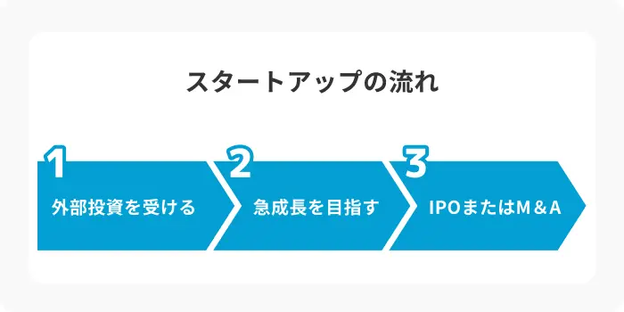 4.ゴール（出口）の有無のイメージ