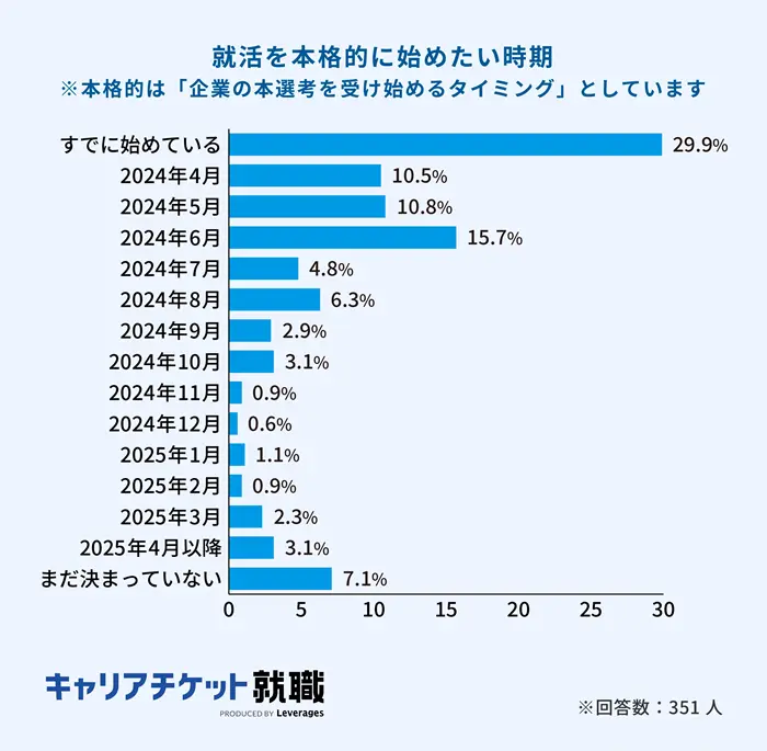 就活を本格的に始めたい時期についてのグラフのイメージ