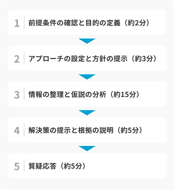 ケース面接の基本的な流れとそれぞれの時間配分のイメージ