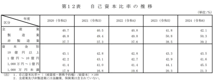 年次別法人企業統計調査（令和６年度）の引用画像
