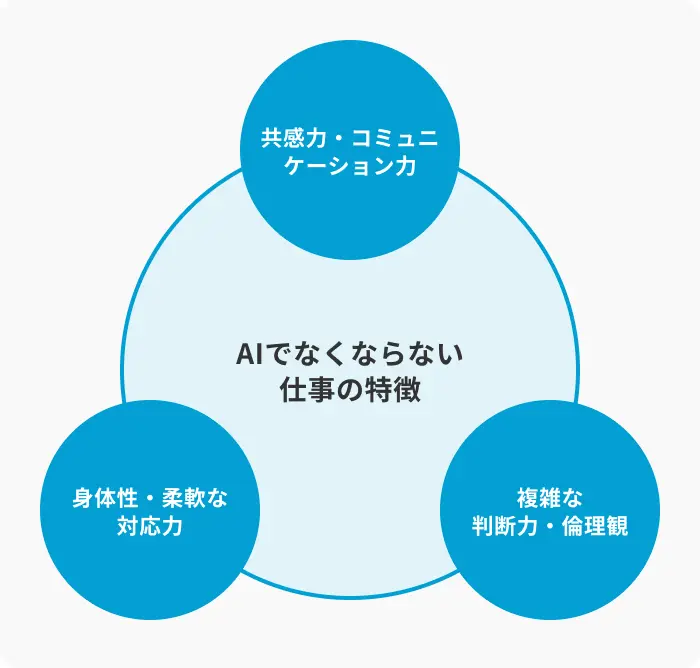 AIでなくならない仕事に共通する3つの特徴のイメージ