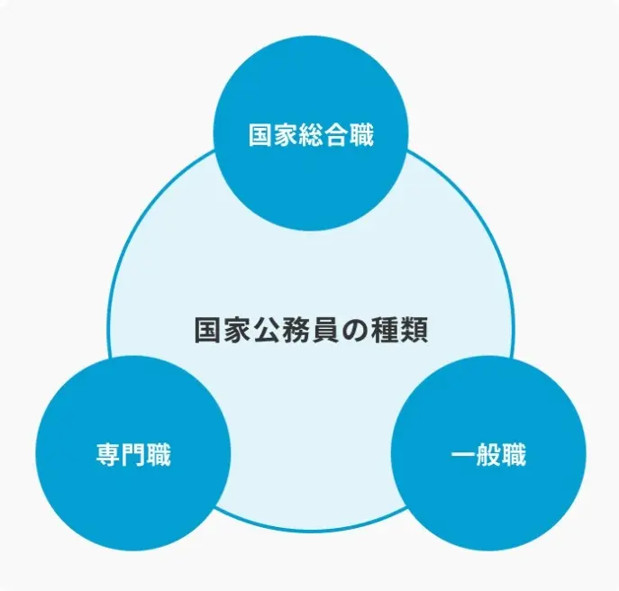 国家公務員の種類のイメージ