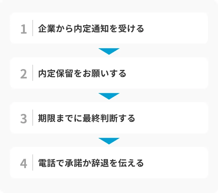 内定を保留した場合のフローのイメージ