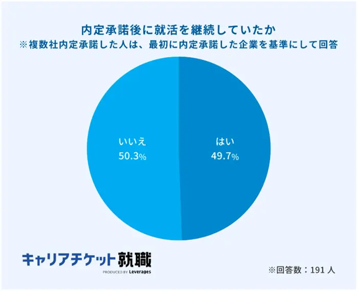 2025年卒の内定承諾・辞退に関する実態調査(前編)の引用画像