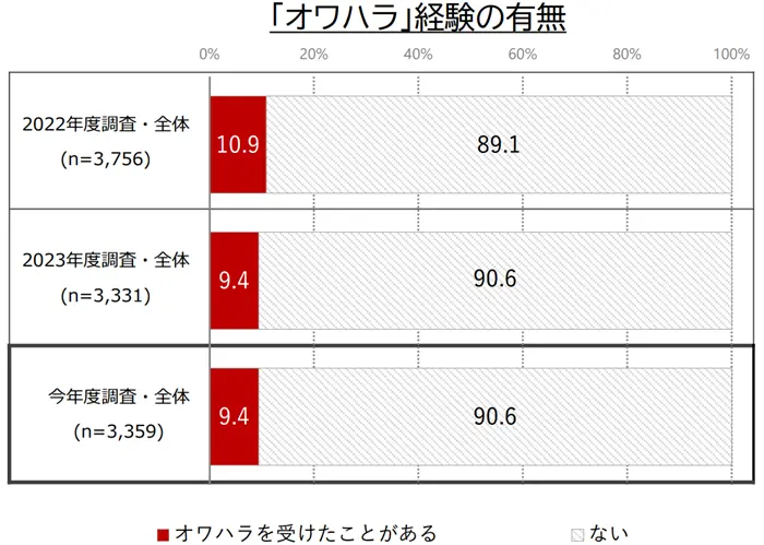 「オワハラ」経験の有無のイメージ