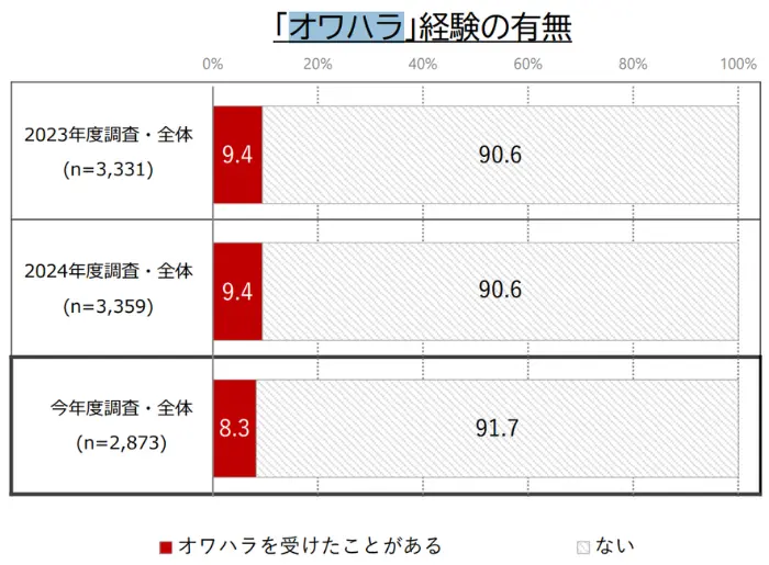 学生の就職・採用活動開始時期等に関する調査結果について(概要)の引用画像