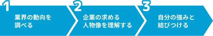物流業界の志望動機を作成する3つの手順nのイメージ