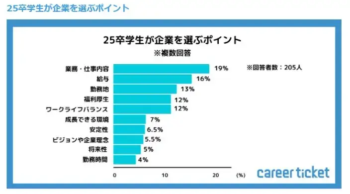 25卒学生が企業を選ぶポイント。詳細は以下
