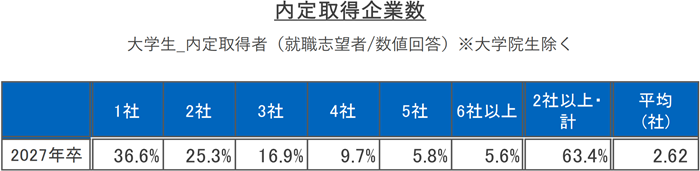 2027年卒学生 就職内定率調査（2026年6月1日時点）の引用画像