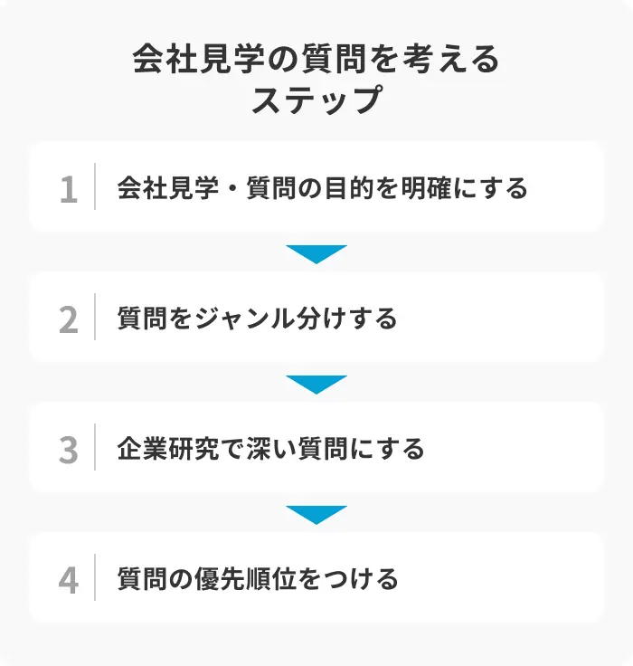 会社見学の質問を考えるときの4ステップのイメージ