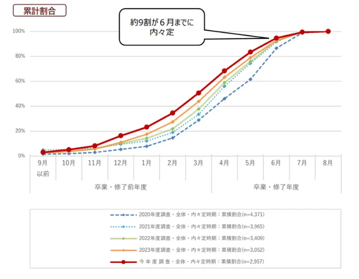 学生の就職・採用活動開始時期等に関する調査結果について（概要）の引用画像