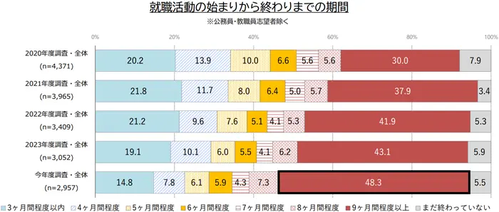 就職活動の始まりから終わりまでの気化kンのグラフのイメージ