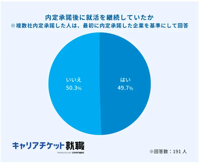 2025年卒の内定承諾・辞退に関する実態調査の円グラフのイメージ