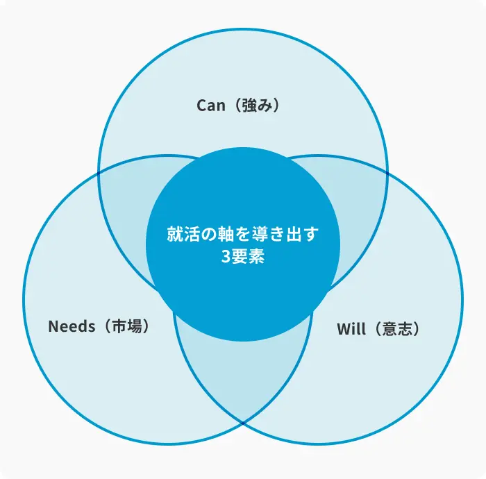 就活の軸を導き出す3要素のイメージ
