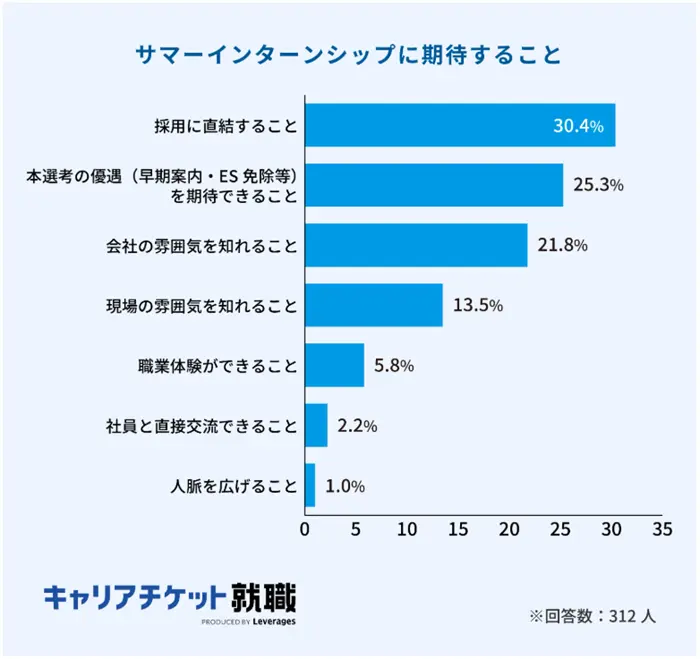 サマーインターンシップに期待することについてのグラフのイメージ