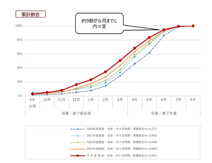 学生の就職・採用活動開始時期等に関する調査結果についてのイメージ