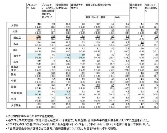 2025年卒学生の就職活動の実態に関する調査のイメージ