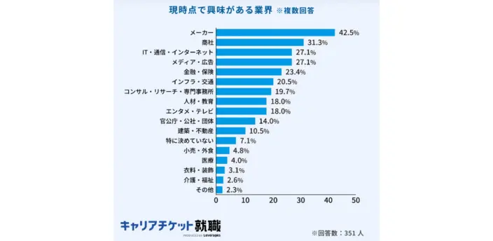 2026年入社予定学生の就活状況に関する調査のイメージ