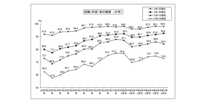 就職（内定）の推移のイメージ