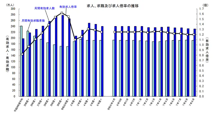 求人、求職及び求人倍率の推移。詳細は以下