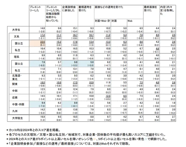 2025年卒学生の就職活動の実態に関する調査のイメージ