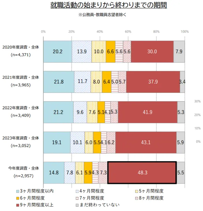 就職活動の始まりから終わりまでの期間。詳細は以下
