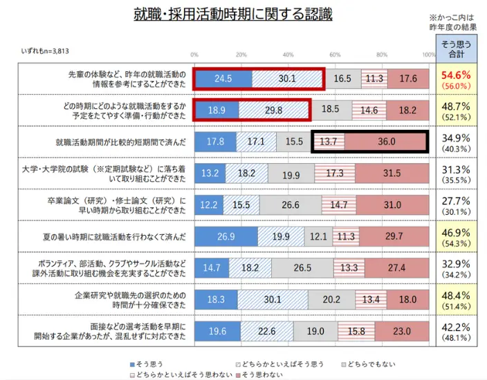 就職・採用活動時期に関する知識。詳細は以下