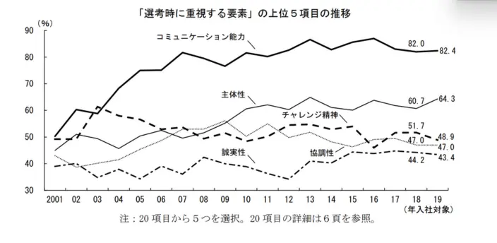 「選考時に重視する要素」の上位5項目の推移のイメージ