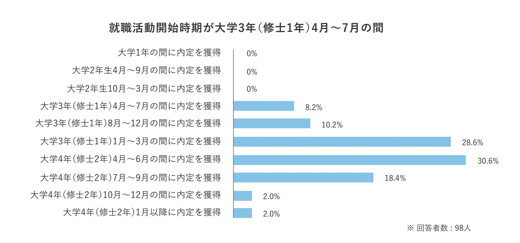 就職活動を大学3年生の4月から7月に始めた場合の初めての内定獲得時期。詳細は以下