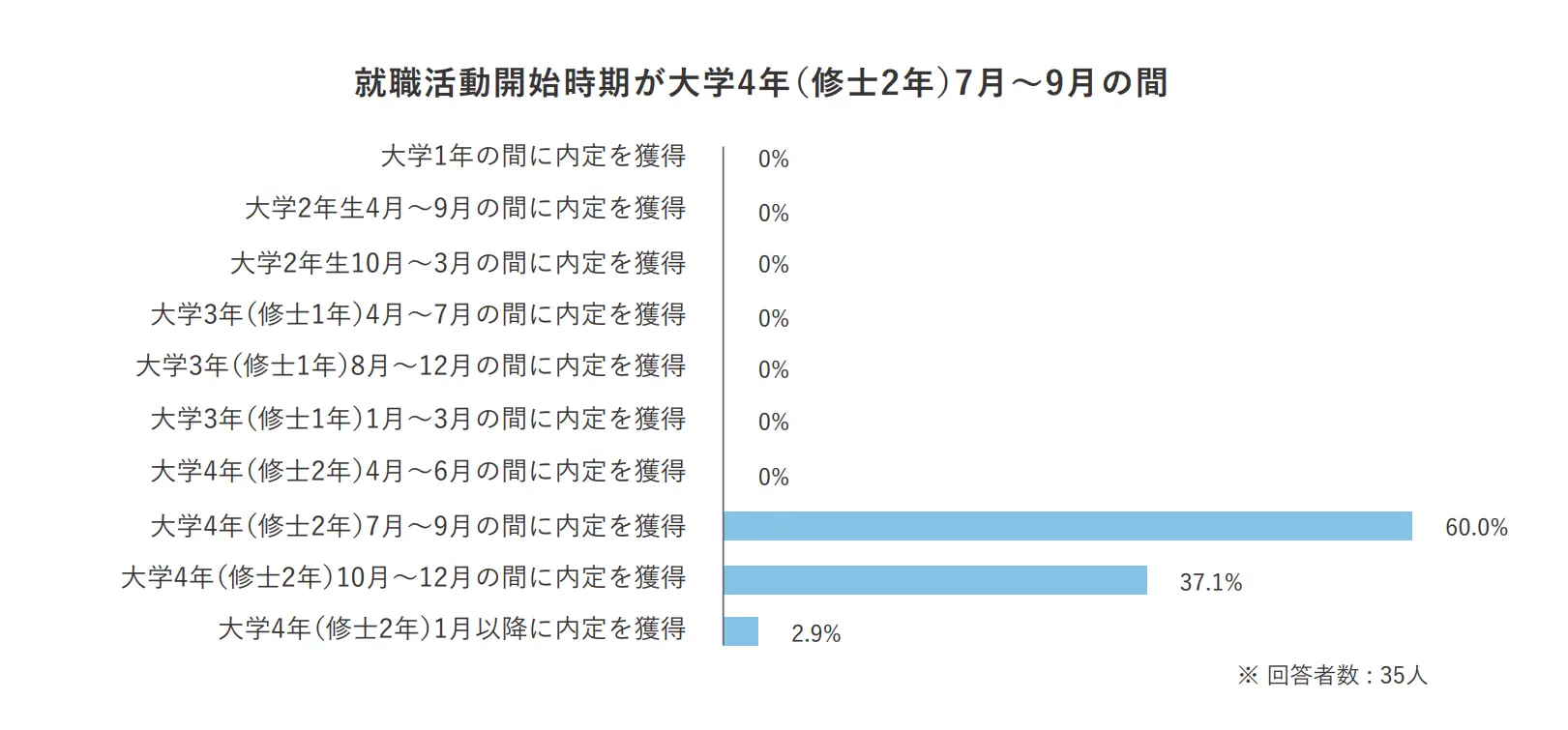 就職活動開始時期が大学4年の7月～9月の間の場合、初めての内定獲得時期の推移。詳細は以下