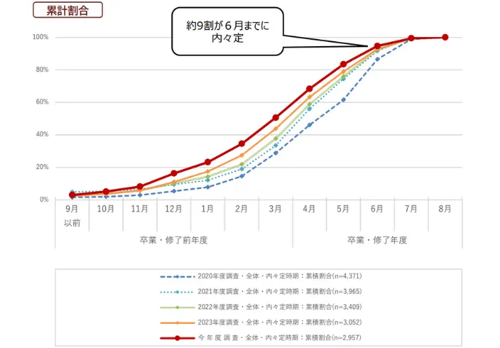 内々定を受けた時期のイメージ
