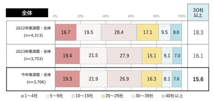 エントリーシートの提出数のイメージ