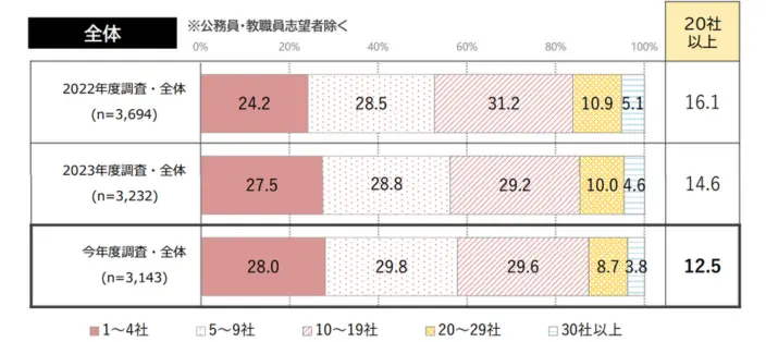 採用面接を受けた企業数のイメージ