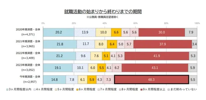就職活動の始まりから終わりまでの期間のイメージ