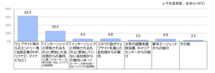 内々定を受けた企業について採用試験・面接等を受けた経路のイメージ