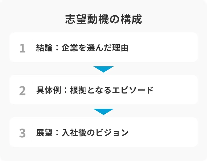 新卒向けの志望動機の作り方と構成のイメージ