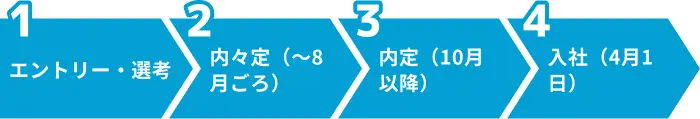 「内定」と「内々定」の意味の違いのイメージ