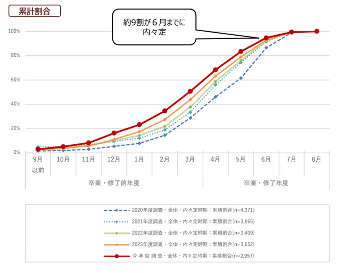 学生の就職・採用活動開始時期等に関する調査結果について(概要)の引用画像