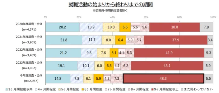 就職活動の始まりから終わりまでの期間。詳細は以下