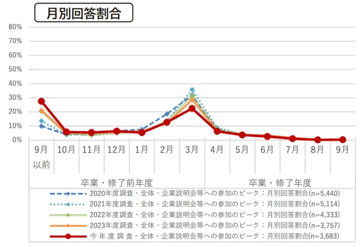 企業説明会等への参加のピーク。詳細は以下