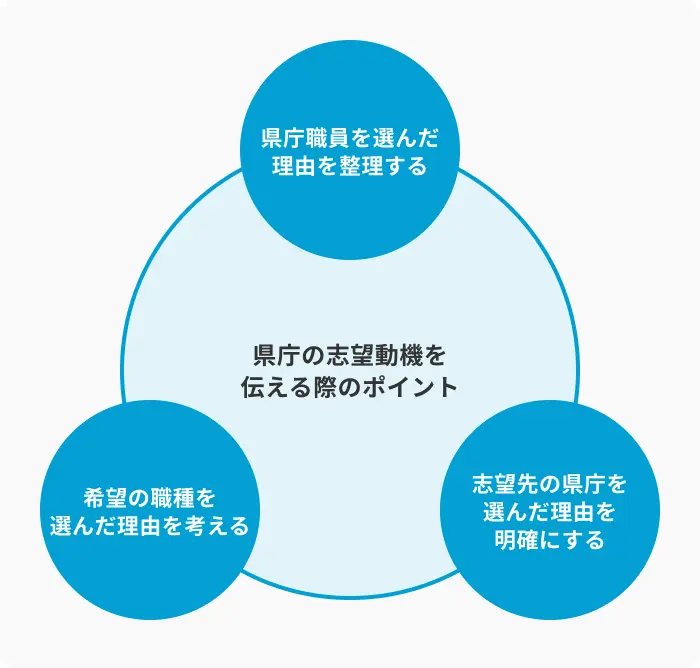 県庁の志望動機を伝える際の3つのポイントのイメージ