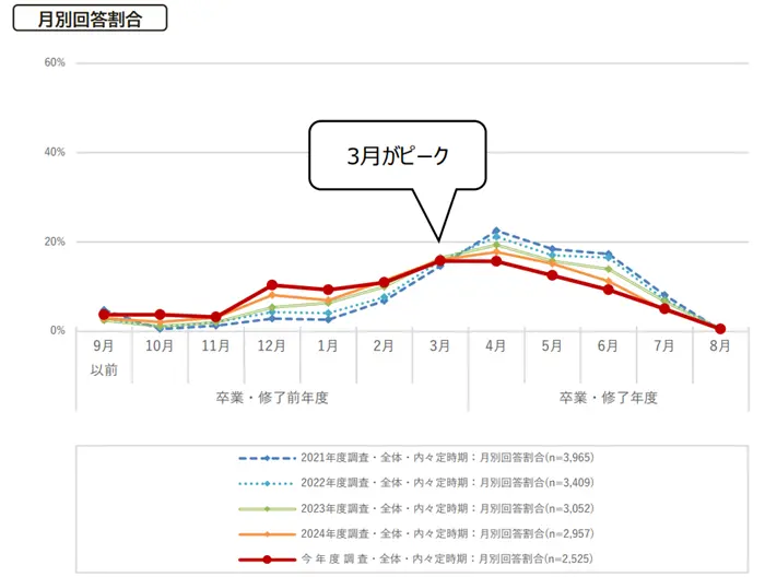 学生の就職・採用活動開始時期等に関する調査結果について（概要）の引用画像