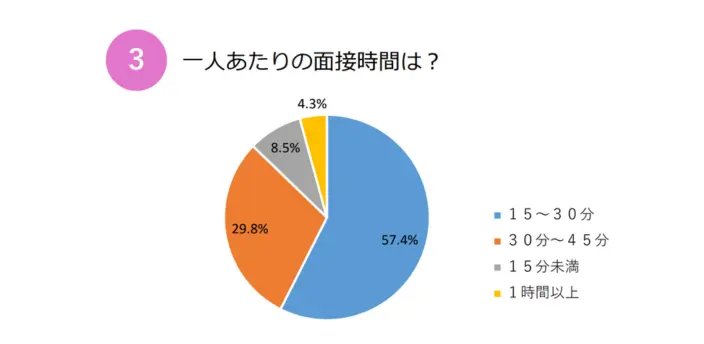 1人当たりの面接時間は？に関する円グラフのイメージ
