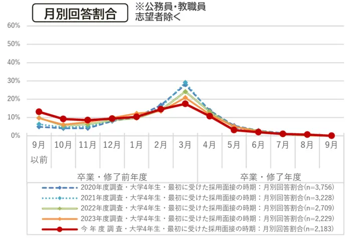 採用面接を受ける就活生が最も多い時期は、「大学3年生の3月」のイメージ
