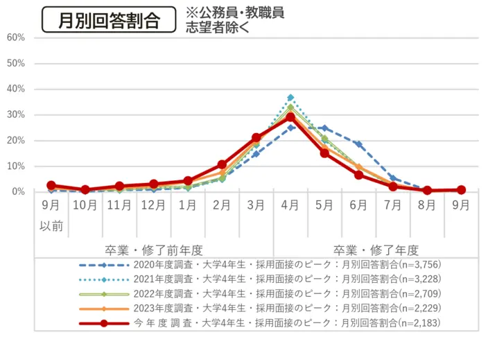 採用面接のピーク時期に関する調査のイメージ
