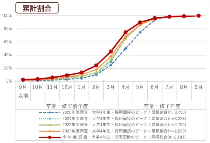 累計割合のイメージ