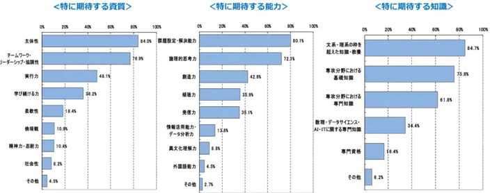 企業が求める人物像。詳細は以下