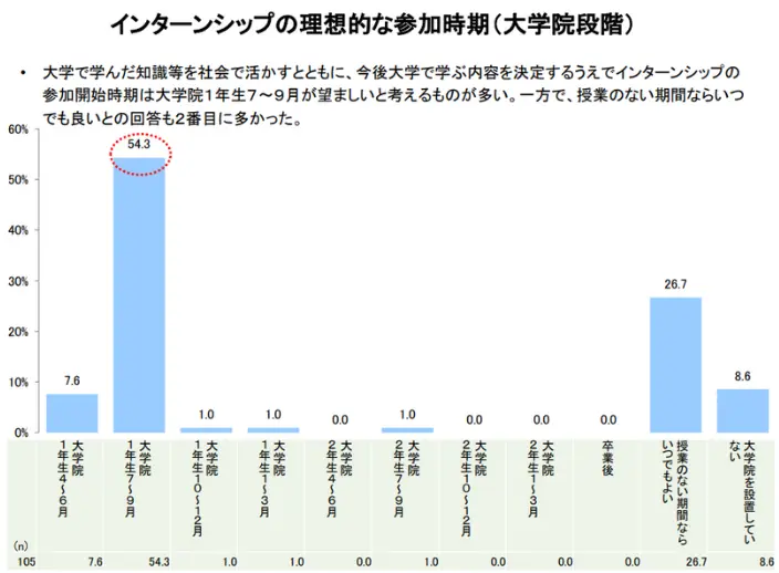 インターシップの理想的な参加時期(大学院段階)