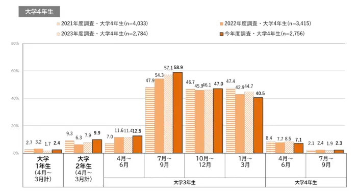 インターンシップへの参加時期に関する調査のイメージ